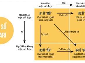 The Johari Window - Model for Enhancing Self-Awareness and Competence