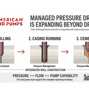Infographic from American Mud Pumps showing drilling, casing running, and cementing steps with pressure management arrows.