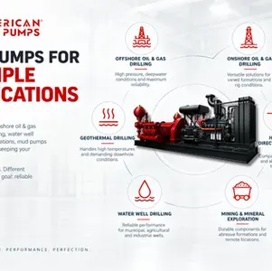 American Mud Pumps infographic showing a red-and-black mud pump for offshore, onshore, geothermal, water well, HDD, and mining drilling.