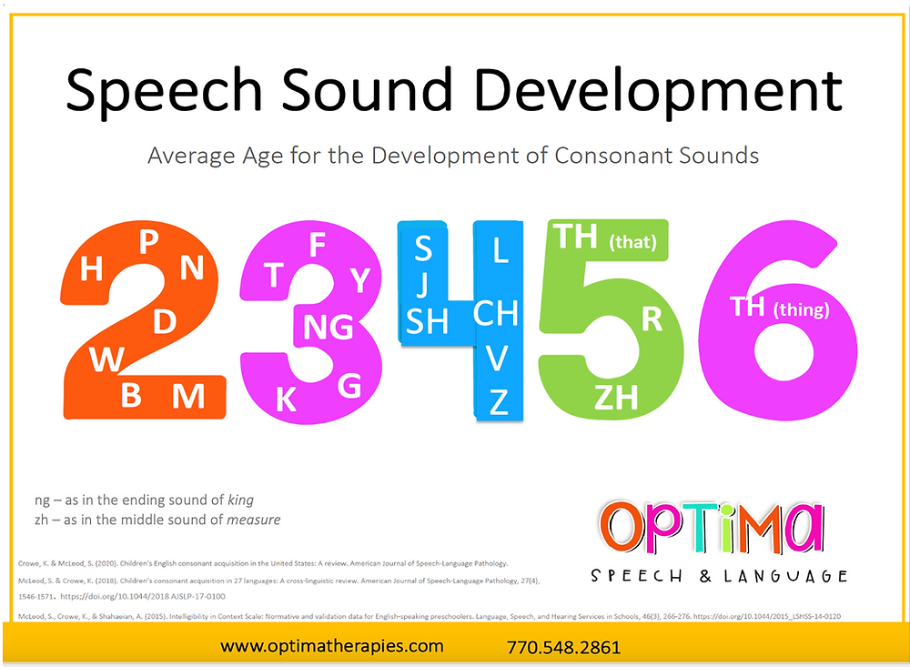 Speech Sound Development Chart