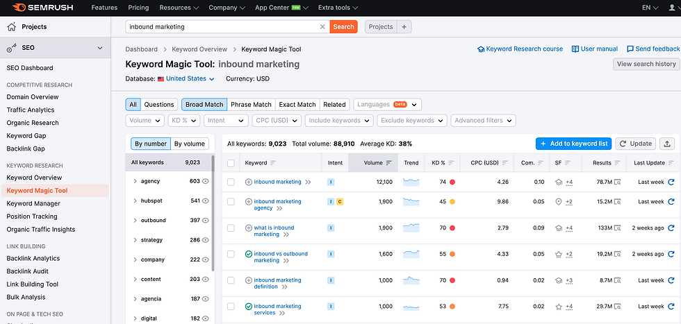 SEMRush Data on Inbound Marketing