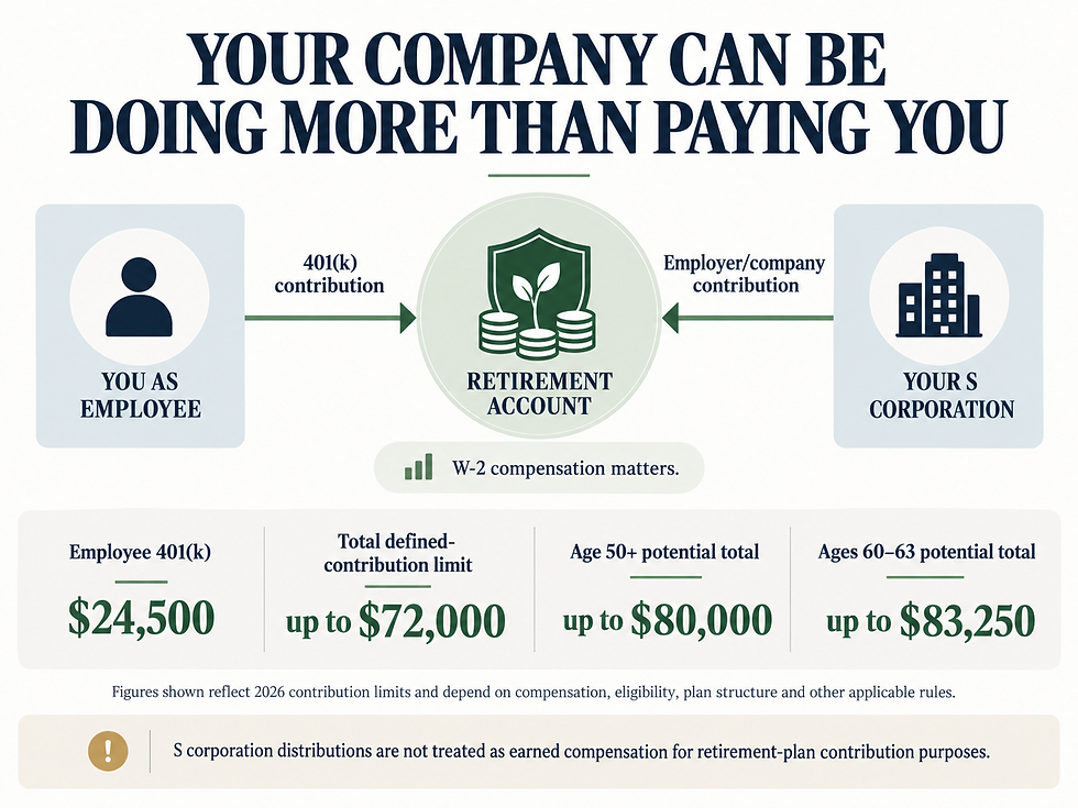 Infographic showing how an S corporation owner can contribute to a retirement account through employee 401(k) deferrals and employer contributions, including 2026 contribution limits and notes about W-2 compensation.