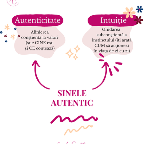 authenticitate intuitie sine autentic