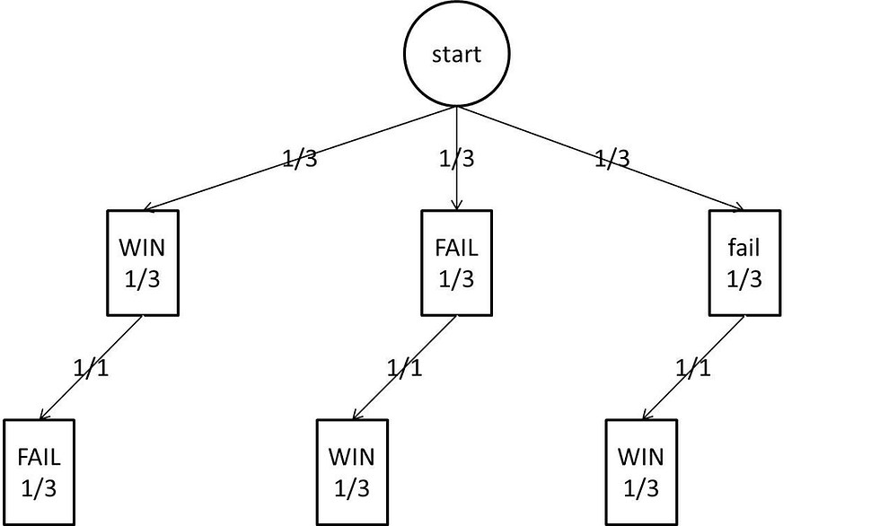 Monty hall theory in decision making for options traders
