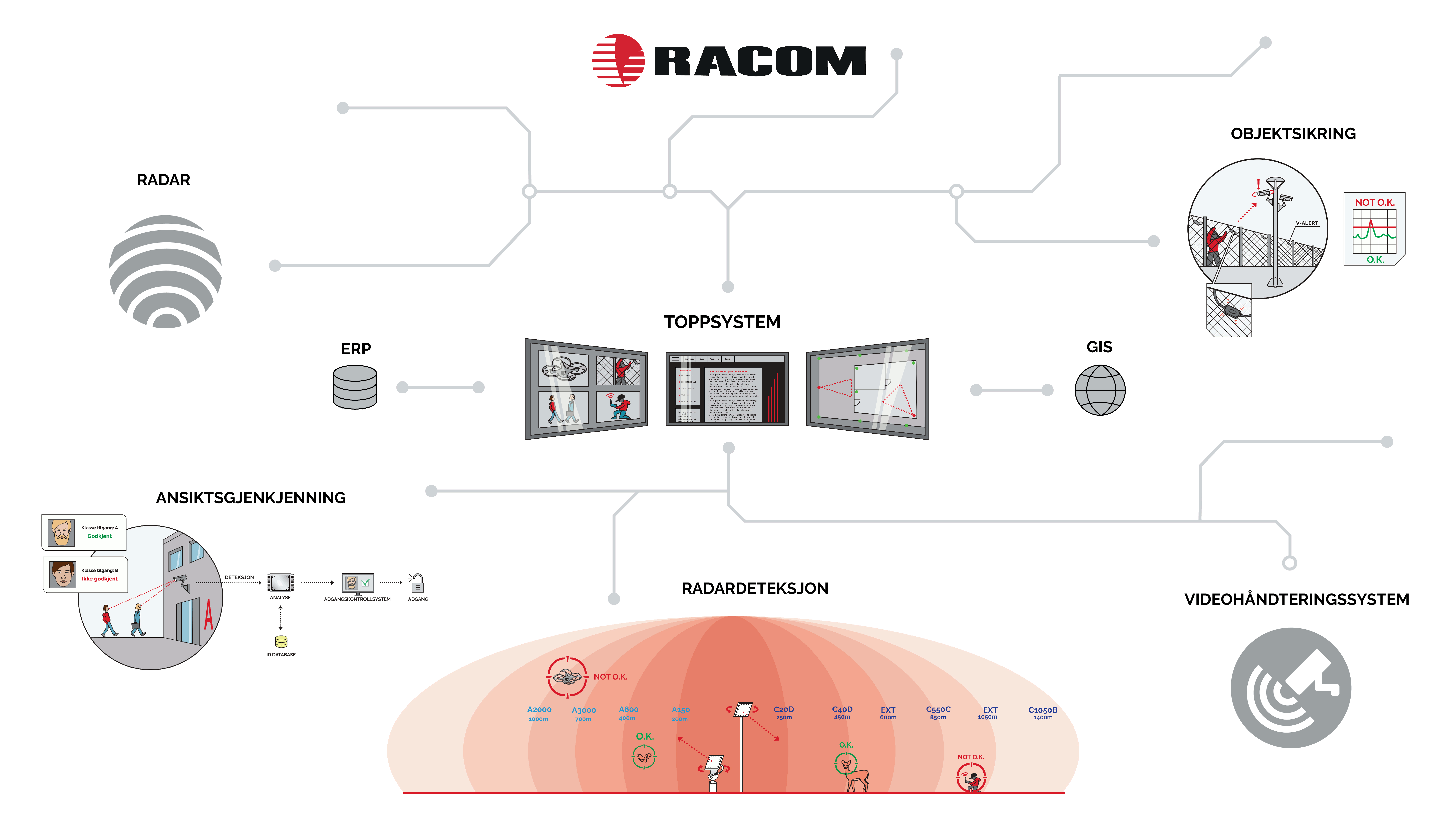 Racom økosystem