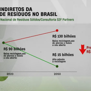 Brasil pode desperdiçar R$ 130 bi em 2050 com má gestão de resíduos, diz estudo