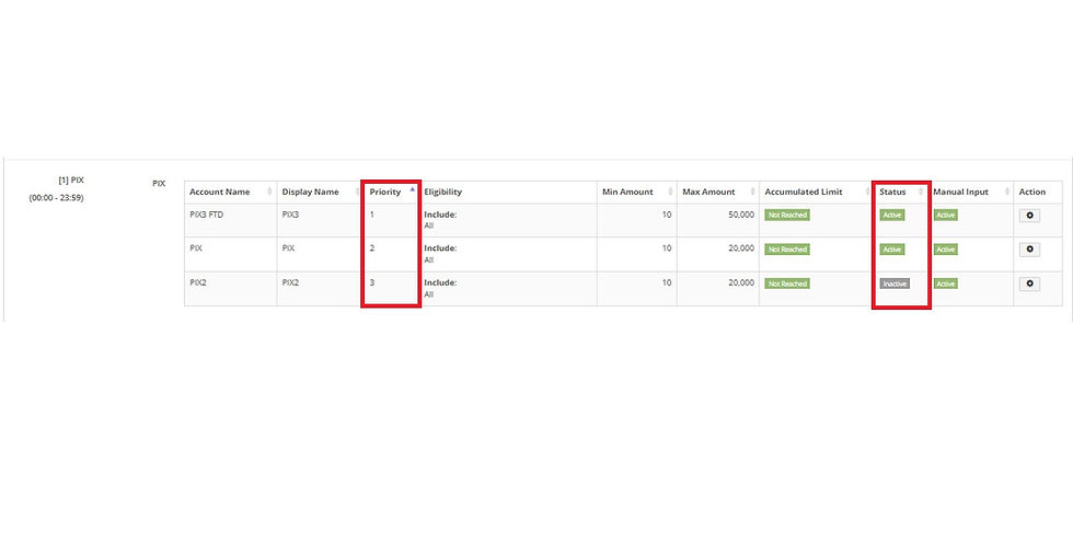 In this example PIX3/Spoynt is the most prioritized deposit channel since, it's prio level is the lowest while, PIX 3 is the least prioritized however, it's currently under maintenance so, it's inactive. Setting the prio level as most prio level while the status is Inactive is useless. Make sure to double check the status information as well especially, when the PG Channel is normal.