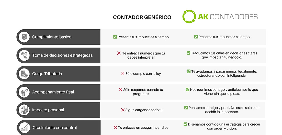 Cuadro comparativo de servicios