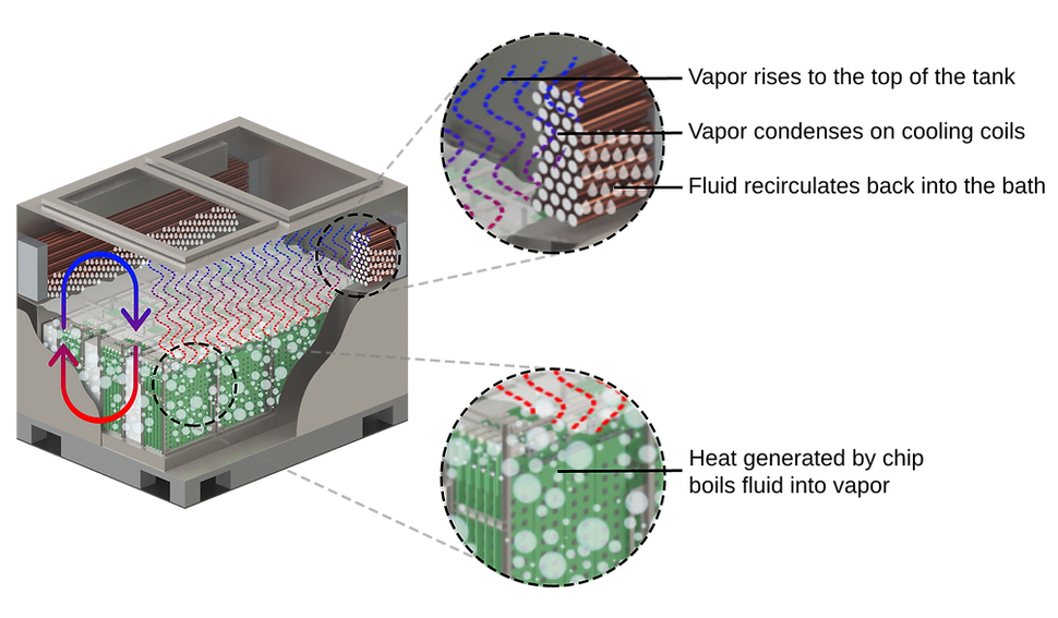 Two-Phase Immersion Cooling