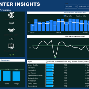 Call Center Performance Analysis