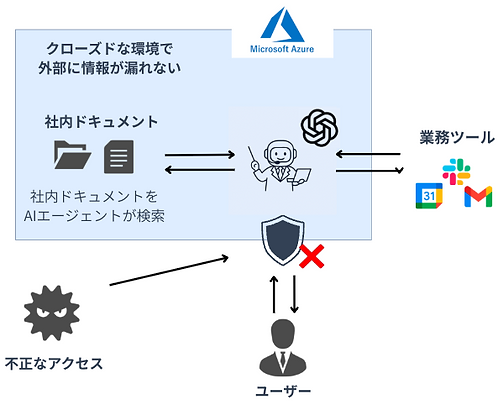Microsoft Azureのセキュアな環境内で、AIエージェントが社内ドキュメントを検索し、各種業務ツールと連携する図。不正アクセスはセキュリティシールドによってブロックされ、クローズドな環境で外部への情報漏洩を防ぐ仕組みを表している。
