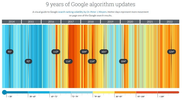 9 years of Google algorithm updates