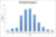 histogram of measurements