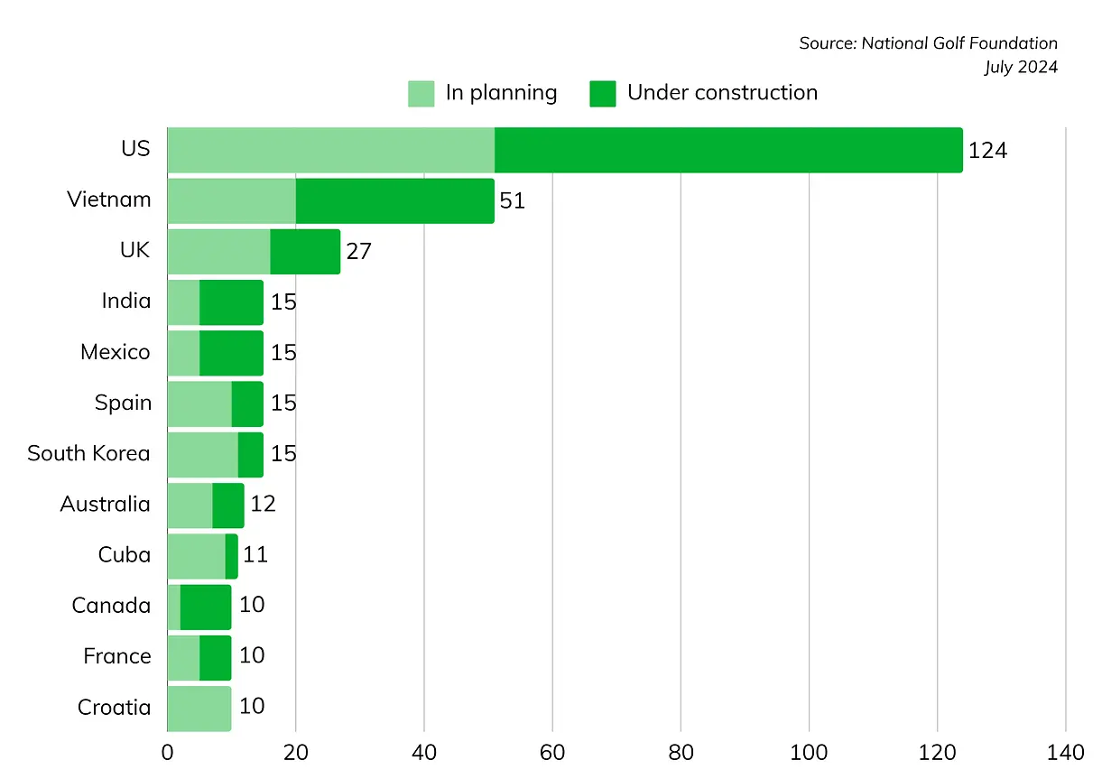 golf-course-projects-all-around-the-world