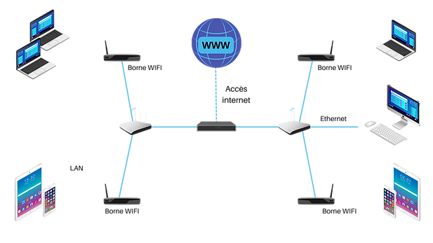 Wifi Olea soft réseau informatique