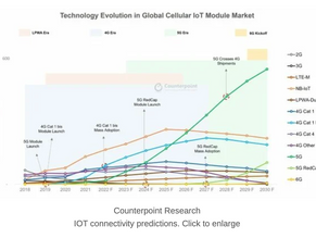 4G to dominate cellular IoT until 2028, when 5G takes over
