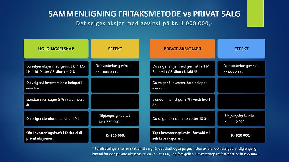 Effekt av fritaksmetoden