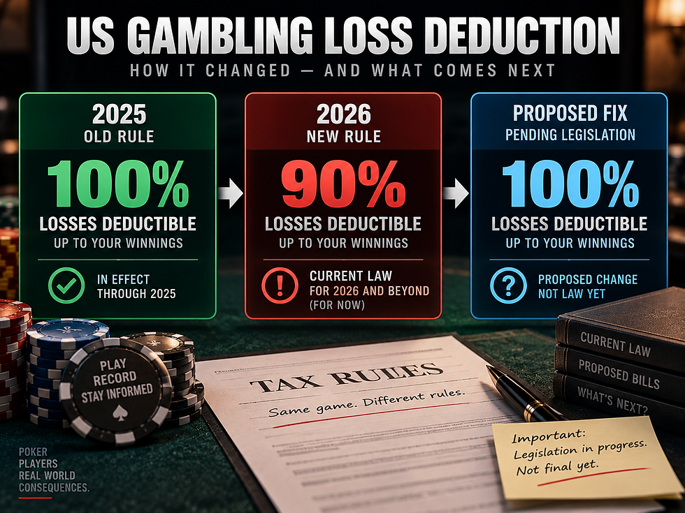 US gambling loss deduction: 100% through 2025, 90% in 2026, proposed return to 100%