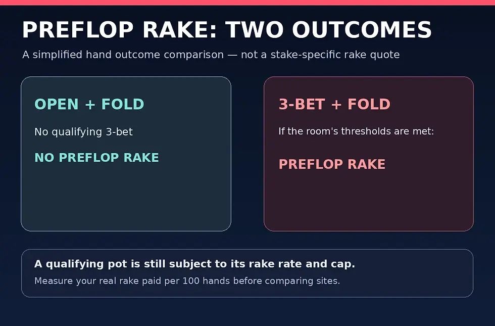 CoinPoker preflop rake: open raise and fold versus qualifying 3-bet pot comparison