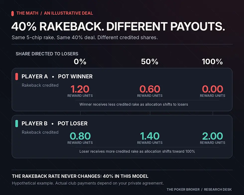 40% rakeback returns for winning and losing players with different chip rake allocation