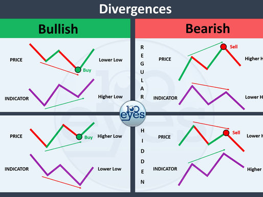 How to Read Chart Divergences