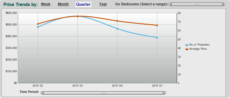 Riverstone, Price Trends, Sugar land, Realtor, Real Estate