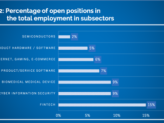 Human Capital in Israeli Tech Industry