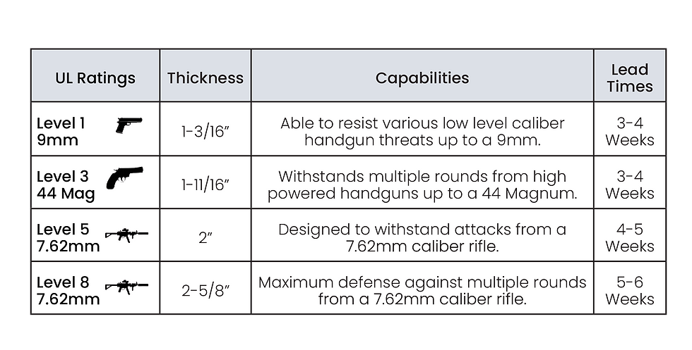 bullet resistant chart