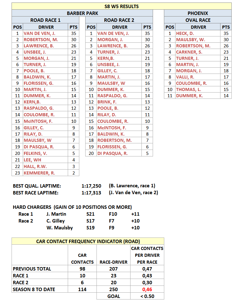 S8W5Results.gif