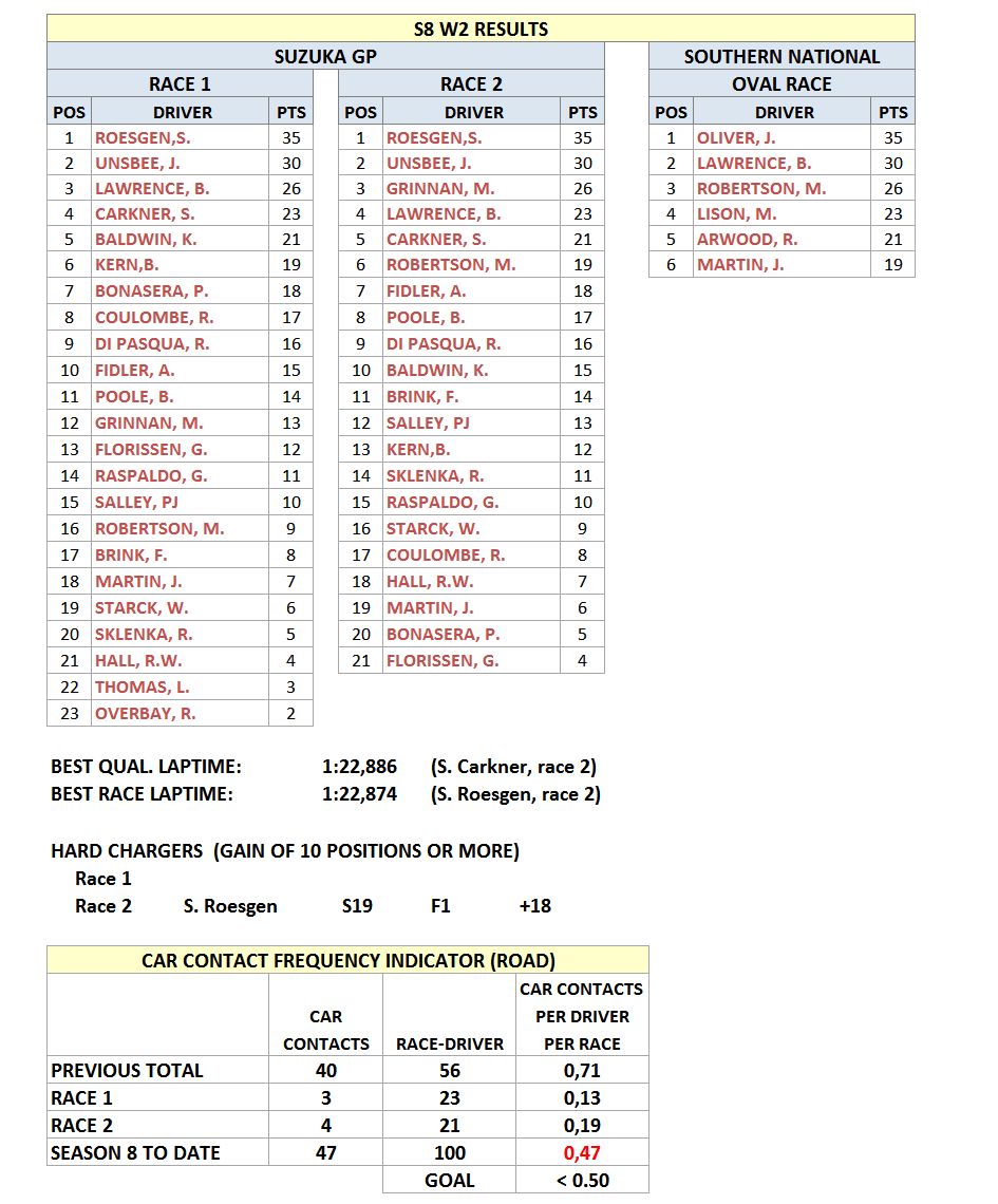 S8W2Results.gif