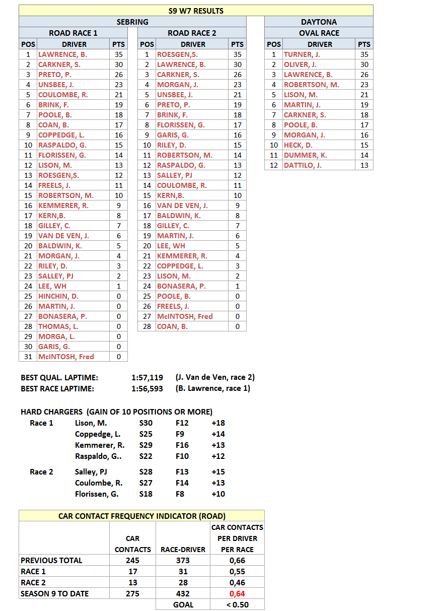 S9W7Results.gif