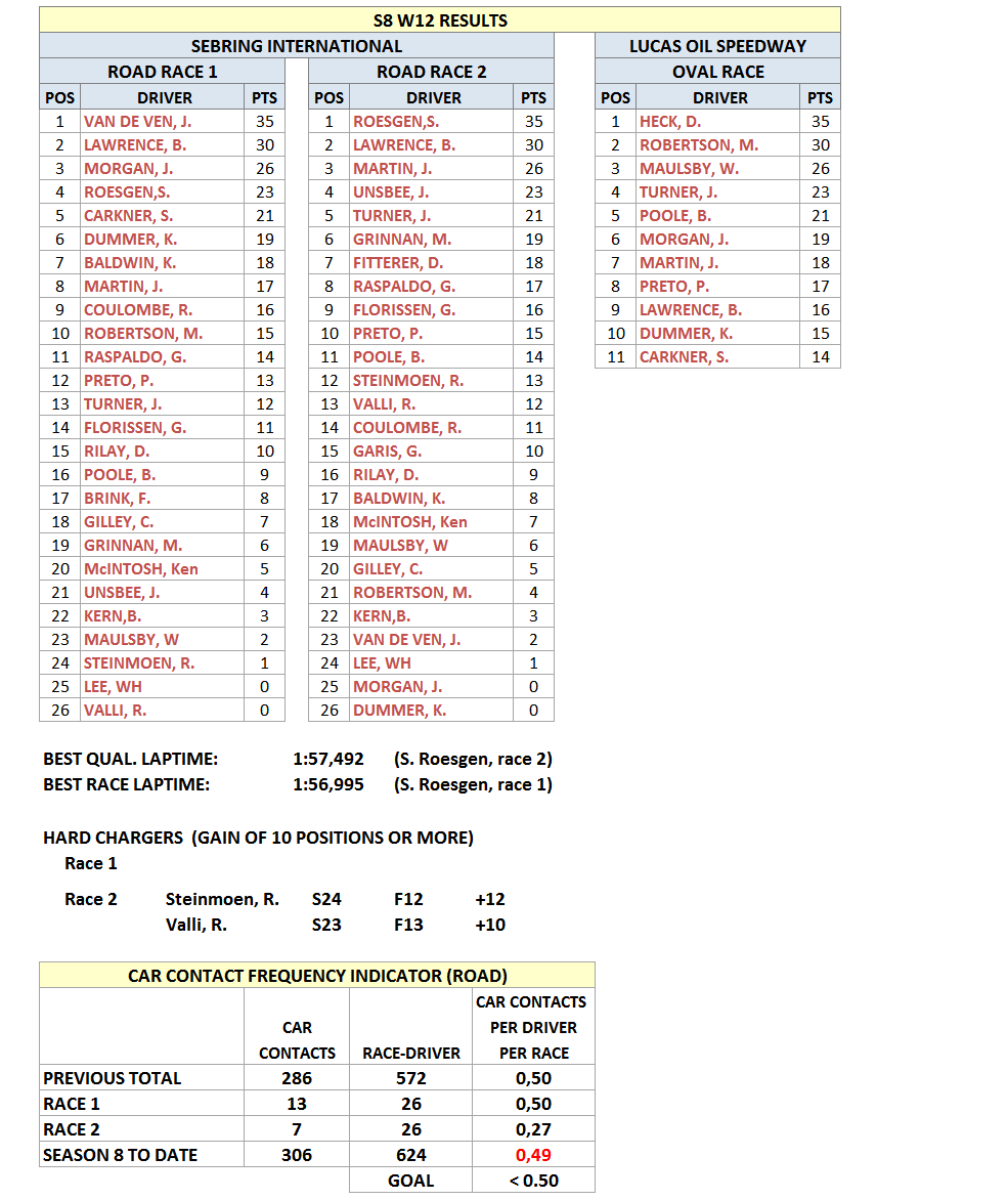 S8W12Results.gif