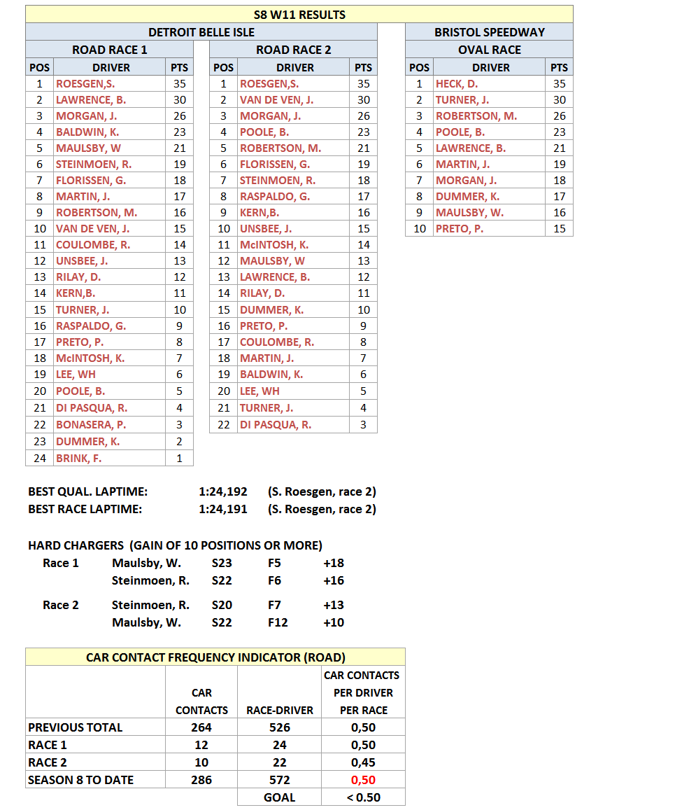 S8W11Results.gif