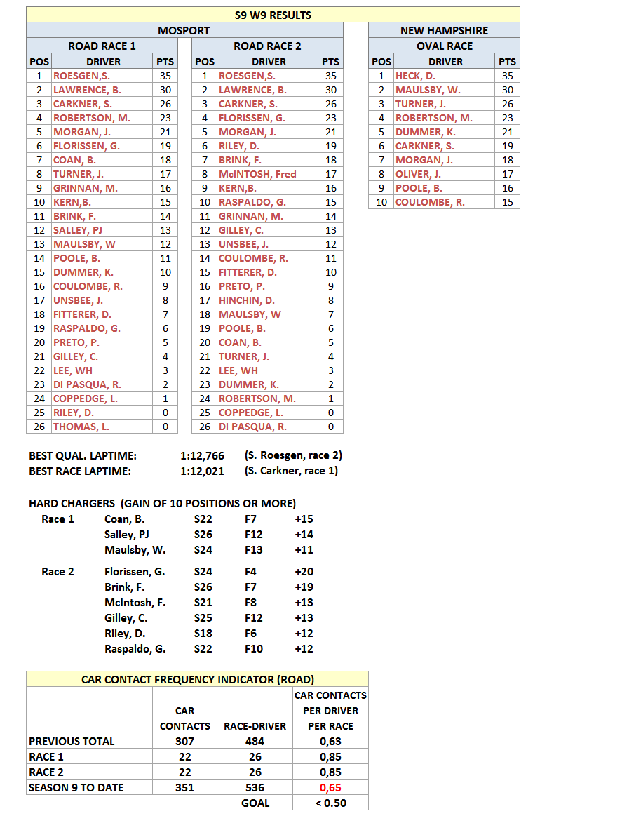 S9W9 Results.gif