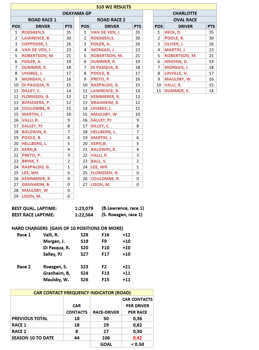S10W2Results.gif