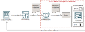 Leverage OCI Functions for Automation