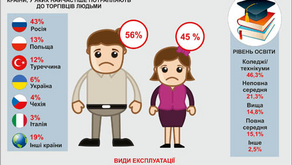 Учнів 7-9 класів проінформували, як не стати жертвою торговців людьми