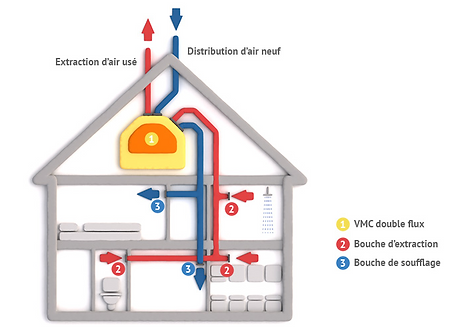Schéma de fonctionnement d’une VMC double flux avec soufflage et extraction
