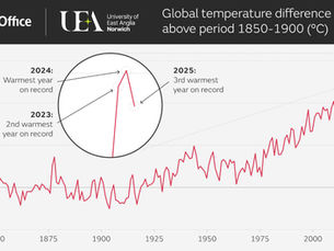 Met Office Says 2025 Is the 3rd Warmest Year on Record