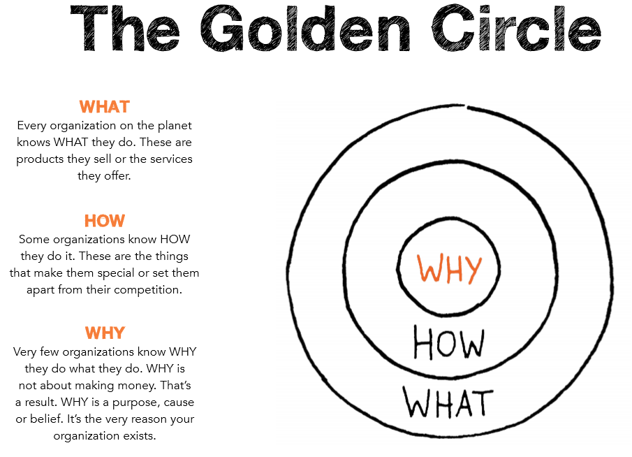 the-golden-circle-why-how-what