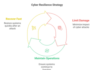 The Essential Cyber Resilience Strategy for InfoSec