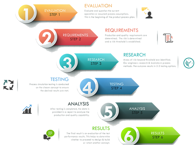 MWES Process Development