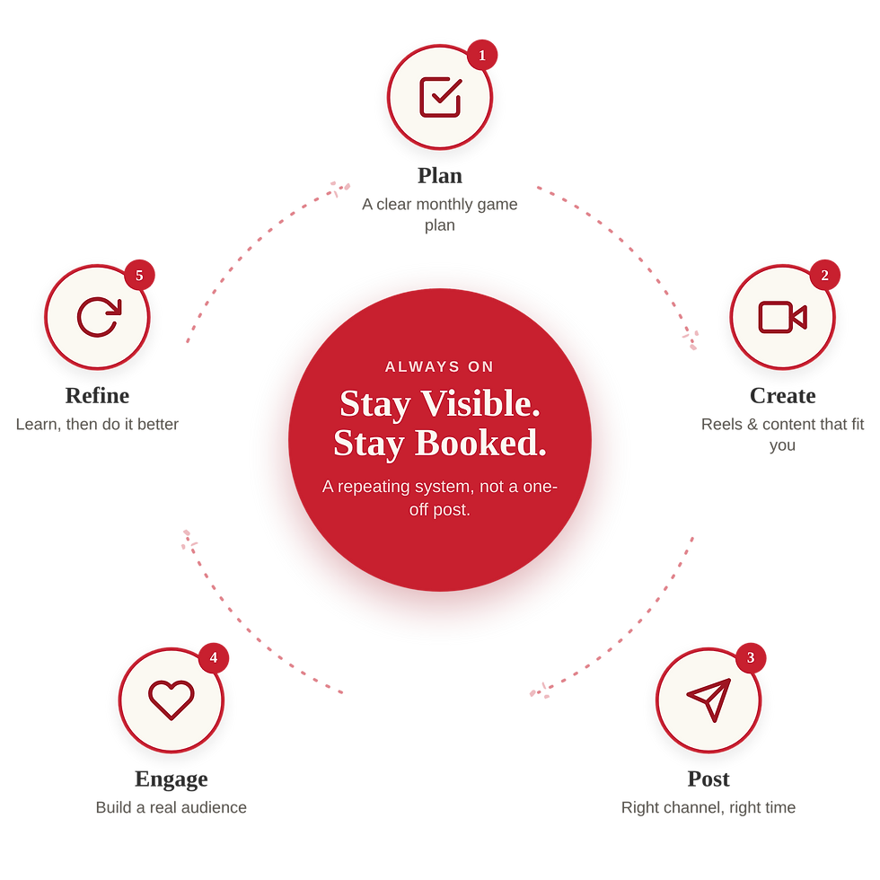 Circular diagram showing a five-stage content cycle: Plan, Create, Post, Engage, and Refine, repeating around a center labeled "Stay Visible. Stay Booked."