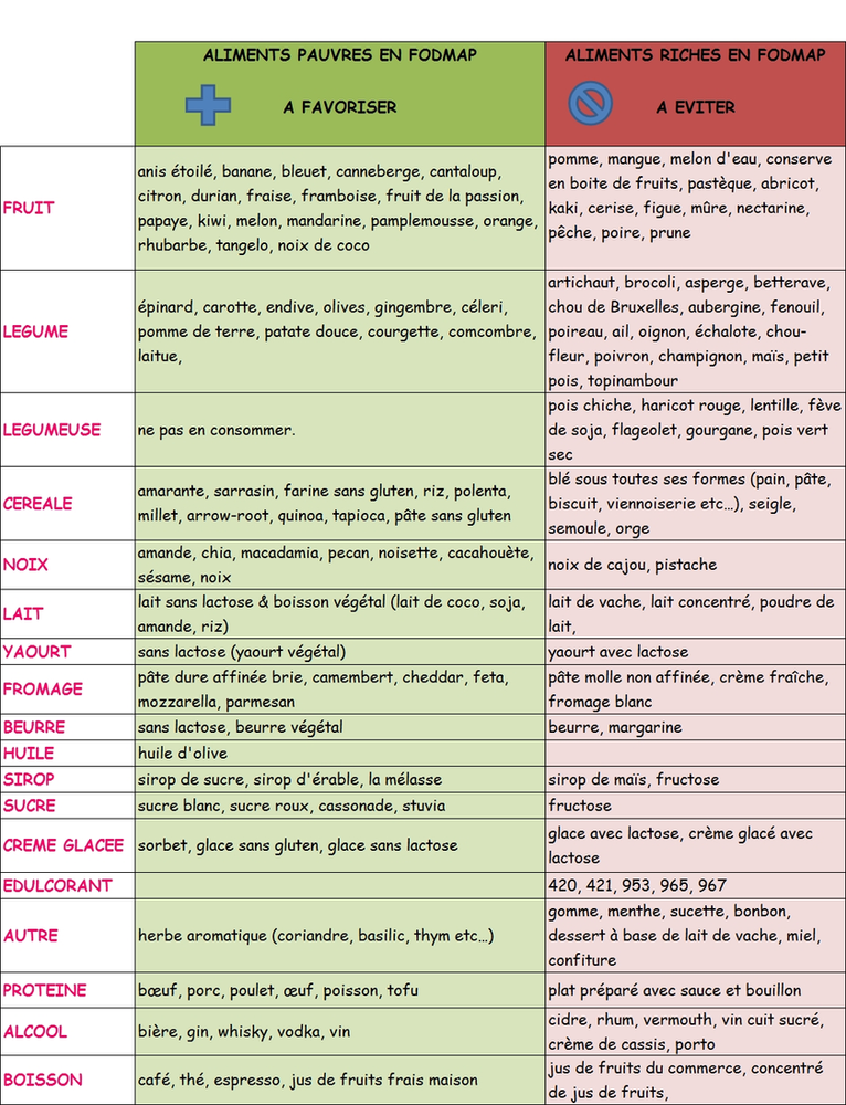 Tableau Aliments & FODMAPs