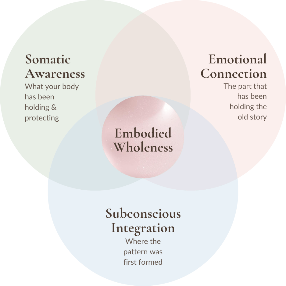 Somatic Awareness.png