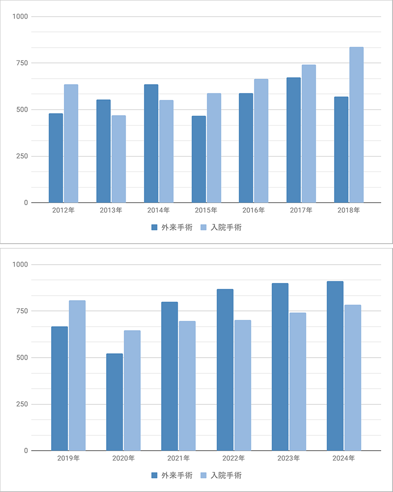 年間外来・入院手術件数2025.png