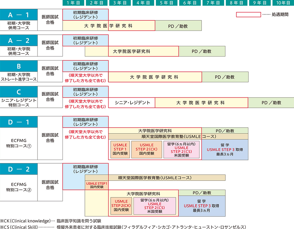 順天堂医院形成外科 大学院入学について