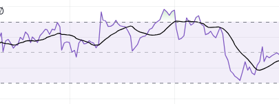 RSI Indikatorn för swing och day traders
