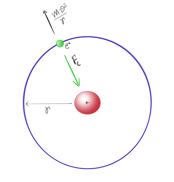 An electron revolving in a circular orbit around the nucleus with attractive force F_c between them.