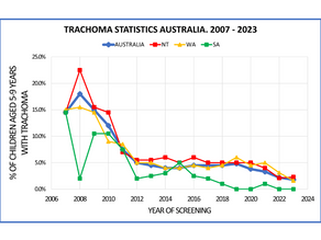 Rates of Trachoma in Australia